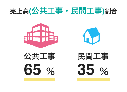 売上高(公共工事・民間工事)割合