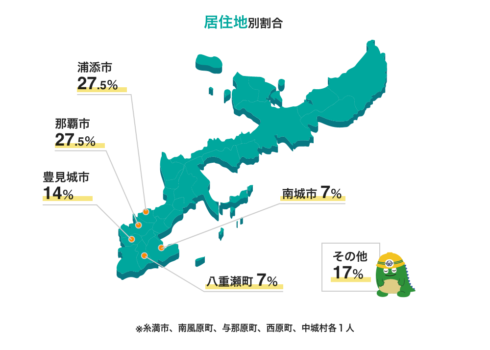 居住地別割合