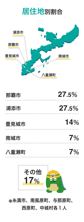 居住地別割合